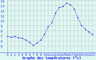 Courbe de tempratures pour Guret (23)