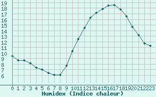 Courbe de l'humidex pour Monts-sur-Guesnes (86)