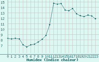 Courbe de l'humidex pour Montpellier (34)