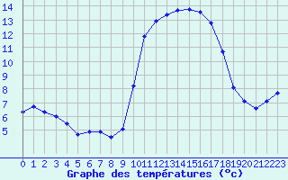 Courbe de tempratures pour Six-Fours (83)
