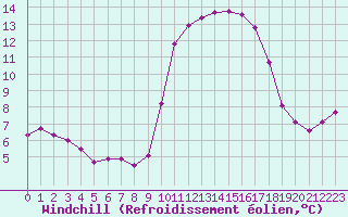 Courbe du refroidissement olien pour Six-Fours (83)