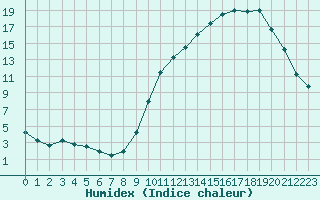 Courbe de l'humidex pour Forceville (80)