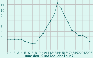 Courbe de l'humidex pour Brianon (05)