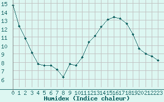 Courbe de l'humidex pour Saint-Yrieix-le-Djalat (19)