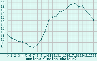 Courbe de l'humidex pour Ciudad Real (Esp)