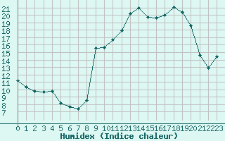 Courbe de l'humidex pour Saint-Yrieix-le-Djalat (19)