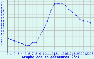 Courbe de tempratures pour Le Luc (83)