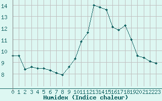 Courbe de l'humidex pour Saclas (91)