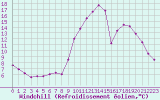 Courbe du refroidissement olien pour Aniane (34)