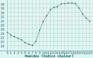 Courbe de l'humidex pour Clermont de l'Oise (60)