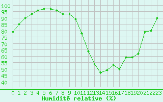 Courbe de l'humidit relative pour Angers-Beaucouz (49)