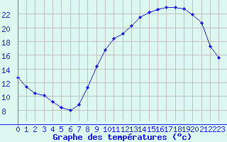 Courbe de tempratures pour Chlons-en-Champagne (51)