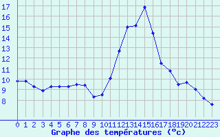 Courbe de tempratures pour Chamonix-Mont-Blanc (74)