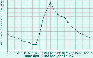 Courbe de l'humidex pour Preonzo (Sw)