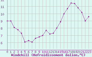 Courbe du refroidissement olien pour Guidel (56)