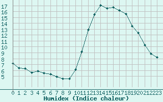 Courbe de l'humidex pour Le Touquet (62)