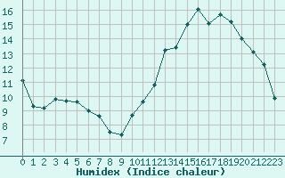 Courbe de l'humidex pour Belfort-Dorans (90)