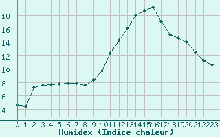 Courbe de l'humidex pour La Rochelle - Aerodrome (17)