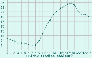 Courbe de l'humidex pour Sainte-Ouenne (79)