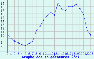 Courbe de tempratures pour Charleville-Mzires (08)