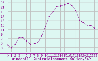 Courbe du refroidissement olien pour Anglars St-Flix(12)