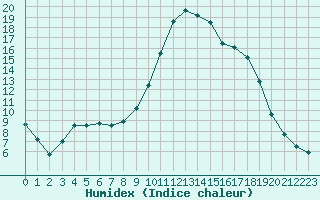 Courbe de l'humidex pour Marquise (62)