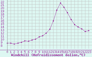 Courbe du refroidissement olien pour Saint-Maximin-la-Sainte-Baume (83)