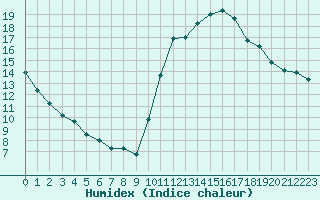 Courbe de l'humidex pour Pau (64)