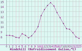 Courbe du refroidissement olien pour Villarzel (Sw)
