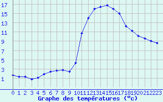 Courbe de tempratures pour Lans-en-Vercors (38)