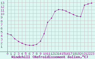 Courbe du refroidissement olien pour Sorgues (84)