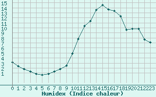 Courbe de l'humidex pour Bannay (18)