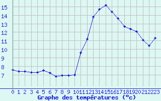 Courbe de tempratures pour Lussat (23)