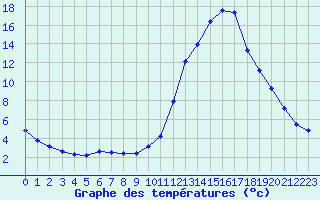 Courbe de tempratures pour Castellbell i el Vilar (Esp)