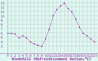 Courbe du refroidissement olien pour Trelly (50)