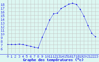 Courbe de tempratures pour Lasfaillades (81)