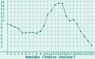 Courbe de l'humidex pour Toussus-le-Noble (78)