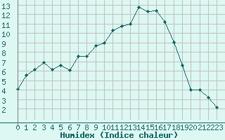 Courbe de l'humidex pour Christnach (Lu)