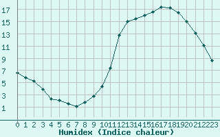 Courbe de l'humidex pour Aurillac (15)