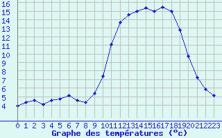 Courbe de tempratures pour Als (30)