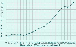 Courbe de l'humidex pour Charmant (16)