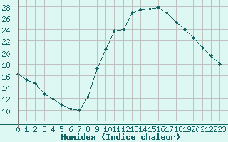 Courbe de l'humidex pour Saint-Antonin-du-Var (83)