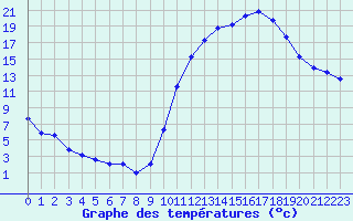 Courbe de tempratures pour Lussat (23)