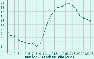 Courbe de l'humidex pour Lussat (23)