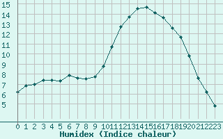 Courbe de l'humidex pour Potes / Torre del Infantado (Esp)