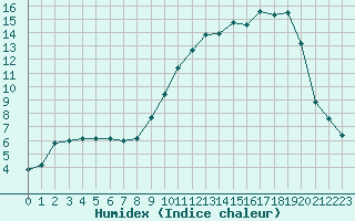 Courbe de l'humidex pour Die (26)