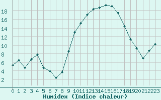 Courbe de l'humidex pour Sauteyrargues (34)