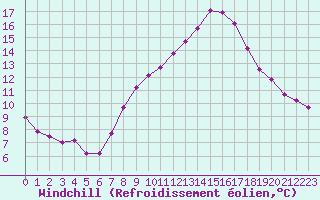 Courbe du refroidissement olien pour Puissalicon (34)