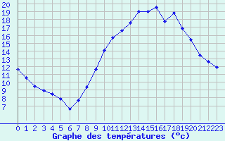 Courbe de tempratures pour Cernay-la-Ville (78)