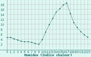 Courbe de l'humidex pour Castellbell i el Vilar (Esp)